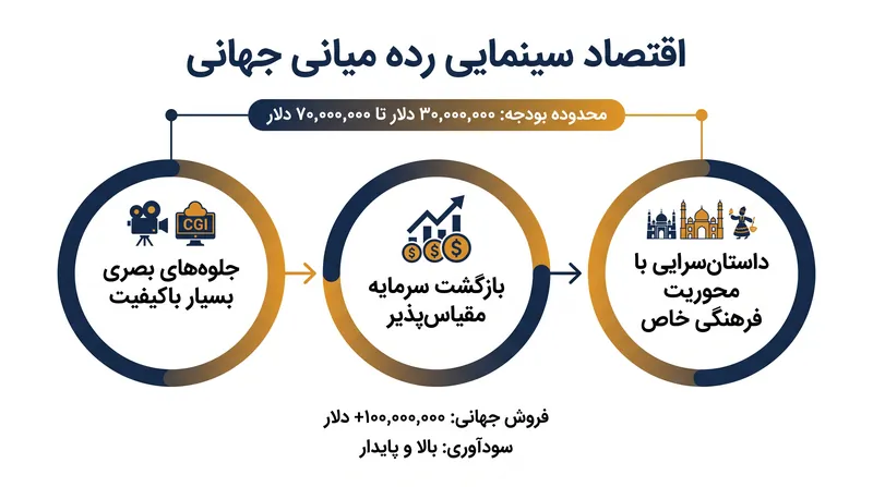 رده «میانی جهانی» ارزش‌های تولیدی بالایی را با کسری از هزینه فیلم‌های پرهزینه سنتی هالیوود ارائه می‌دهد.