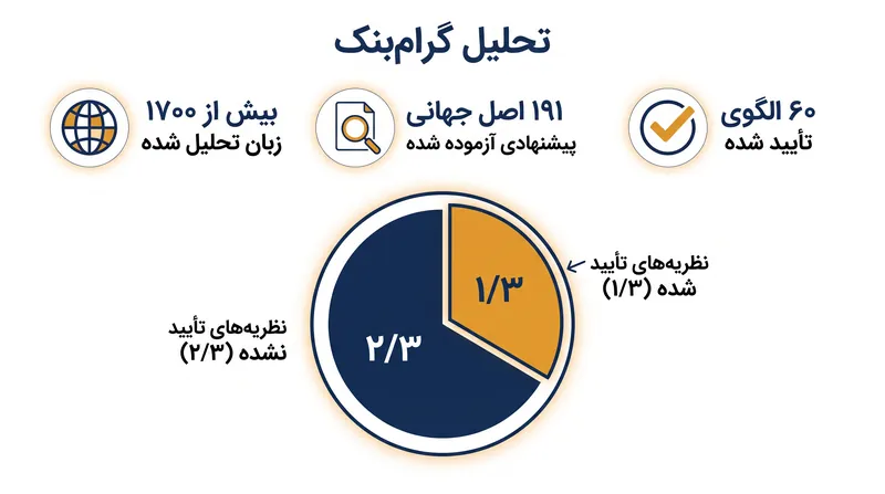 این مطالعه برای آزمودن نظریههای دیرینه زبانشناسی، از گرامبنک، بزرگترین پایگاه داده ویژگیهای دستوری جهان، استفاده کرد.