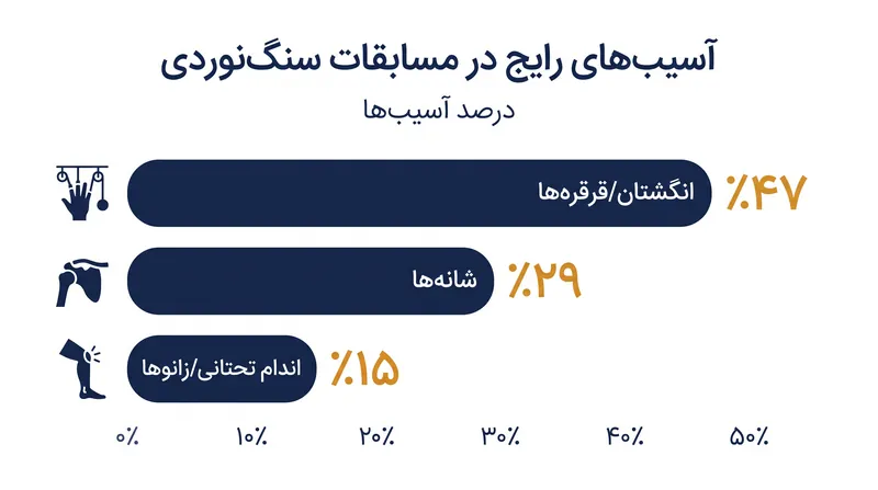 در حالی که آسیبهای انگشت و قرقره (تاندون) رایجترین هستند، آسیبهای اندام تحتانی به دلیل تنظیم مسیرهای پویا (دینامیک) در حال افزایش است.
