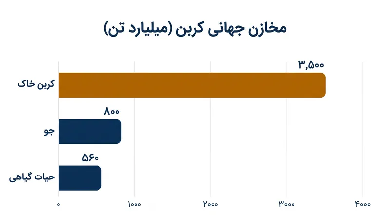 کربن خاک جهانی به مراتب بیشتر از کربن ذخیره شده در جو و تمام گیاهان زنده روی هم رفته است.