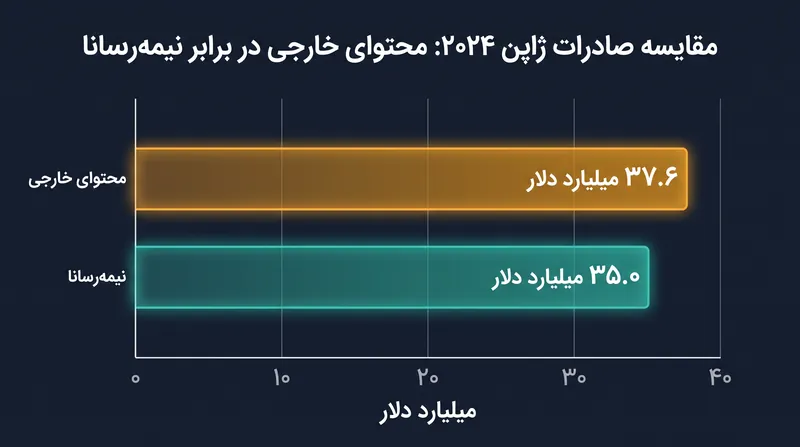 در سال ۲۰۲۴، ارزش صادرات فرهنگ عامه ژاپن رسماً از صنعت نیمه‌رسانای این کشور پیشی گرفت.