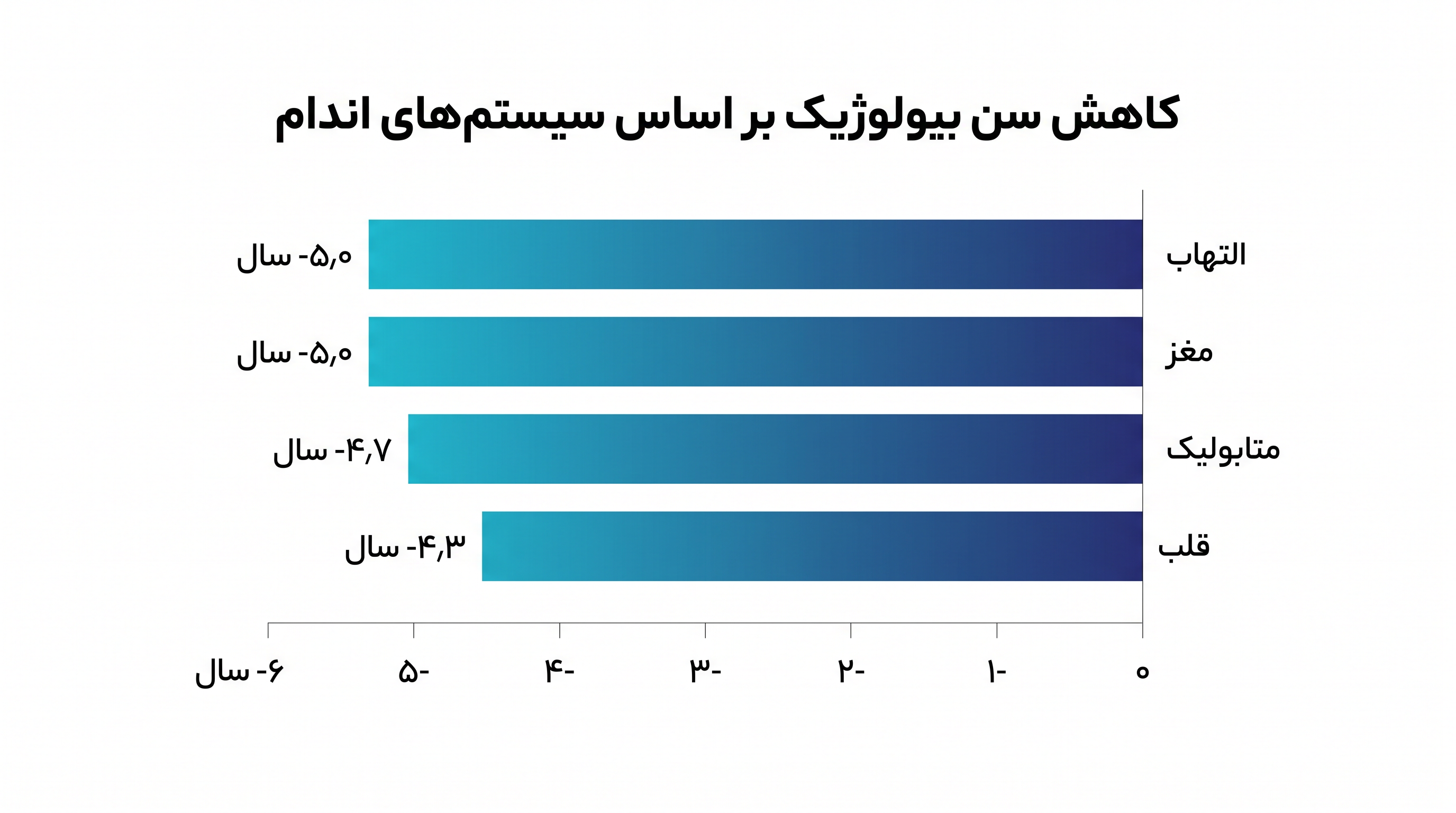 درمان سماگلوتاید با کاهش سرعت پیری اپی‌ژنتیک در چندین سیستم حیاتی بدن مرتبط بود.