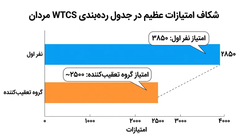 رهبر مسابقات جهانی سهگانه (WTCS) مردان چنان برتری بزرگی دارد که حتی عدم پایان مسابقه (DNF) در رقابتهای آتی ممکن است او را از صدر جدول برکنار نکند.