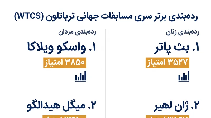 جدول ردهبندی سری مسابقات جهانی تریاتلون در اواسط جولای ۲۰۲۶
