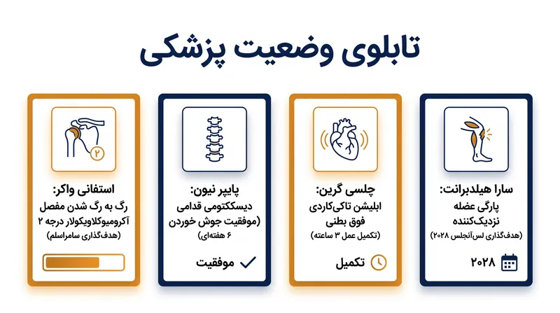 مروری بر دستاوردهای پزشکی مهم کشتی‌گیران برتر در ماه‌های اخیر.
