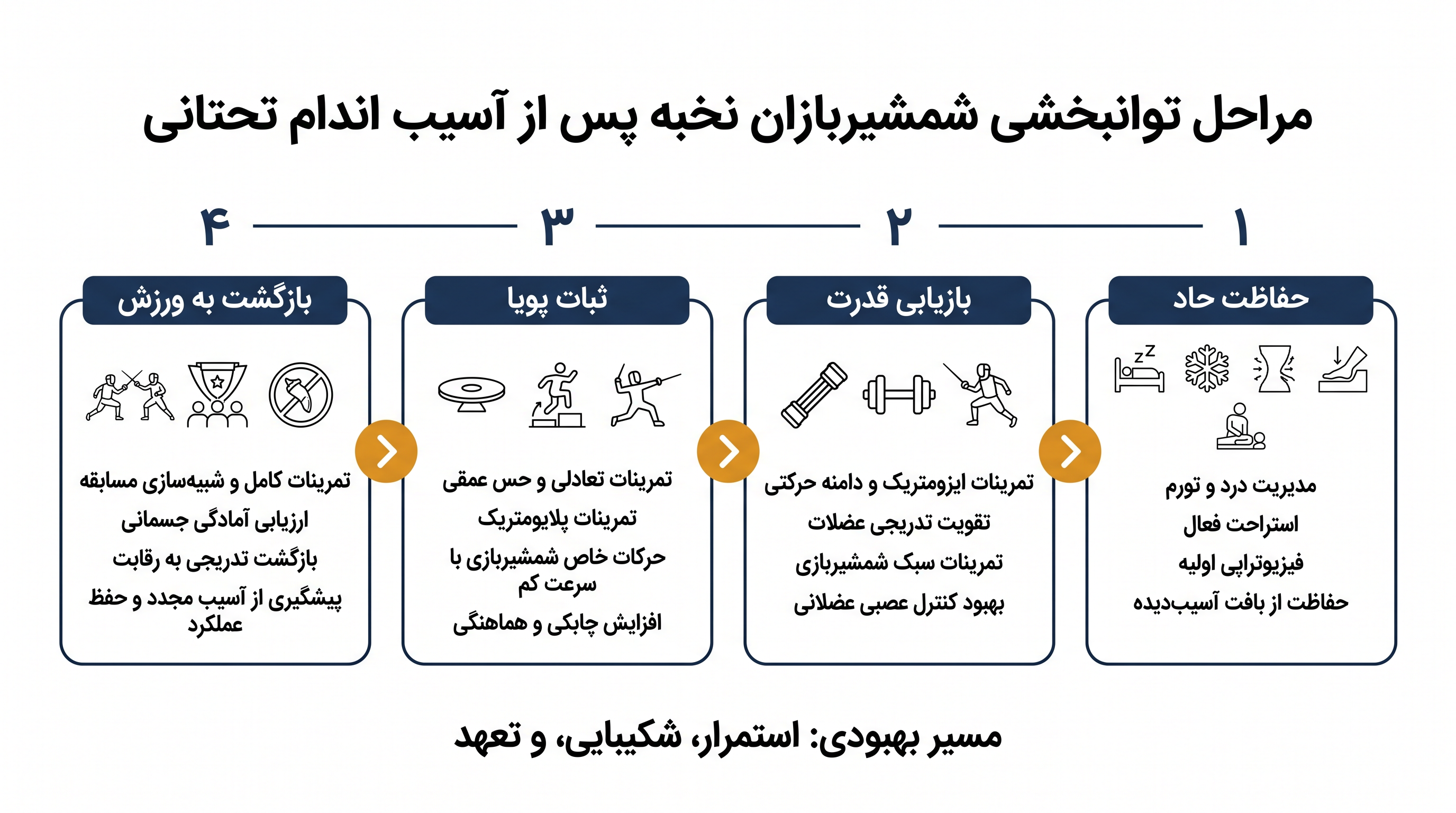 پروتکلهای توانبخشی ساختاریافته مورد نیاز برای بازگشت به پیست پس از آسیبهای شدید اندام تحتانی.