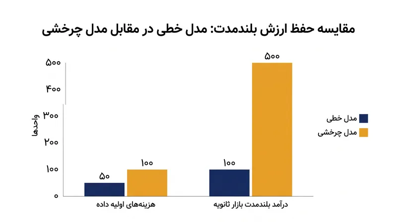 اگرچه تولید چرخشی مستلزم هزینههای اولیه داده بالاتری است، اما درآمد بلندمدت بازار ثانویه را فراهم میکند.