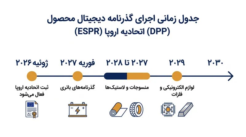 جدول زمانی اجرای ESPR دستهبندی محصولات را تا سال ۲۰۳۰ مرحلهبندی میکند.