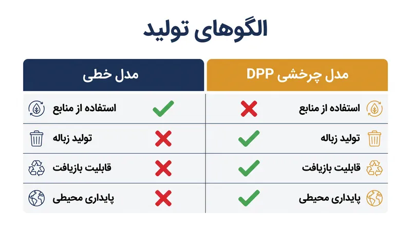 تحلیل مقایسهای: انتخاب بین الگوهای تولید خطی و چرخشی.