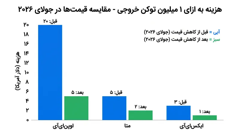 هر سه شرکت بزرگ به طور همزمان اقدام به کاهش هزینههای API کردند، که نشان از رقابت شدید برای سهم بازار دارد.