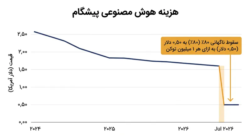 هزینه هوش مصنوعی پیشگام به شدت کاهش یافته است و یک مانع مالی عمده را برای توسعهدهندگان برطرف کرده است.