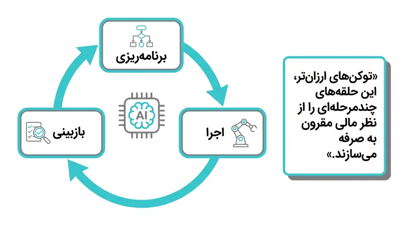 توکنهای ارزانتر به مدلهای هوش مصنوعی اجازه میدهند تا حلقههای چندمرحلهای و پیوسته را بدون ایجاد هزینههای هنگفت ابری اجرا کنند.