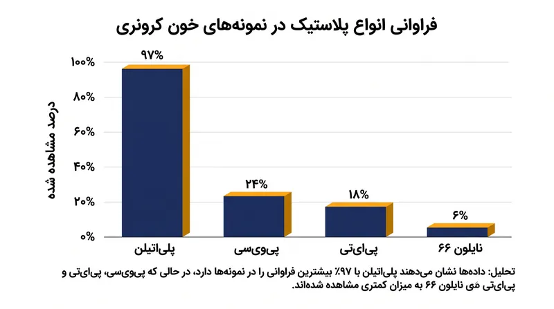 پلی‌اتیلن، که به طور گسترده در بسته‌بندی‌های روزمره استفاده می‌شود، رایج‌ترین پلاستیک شناسایی شده بود.