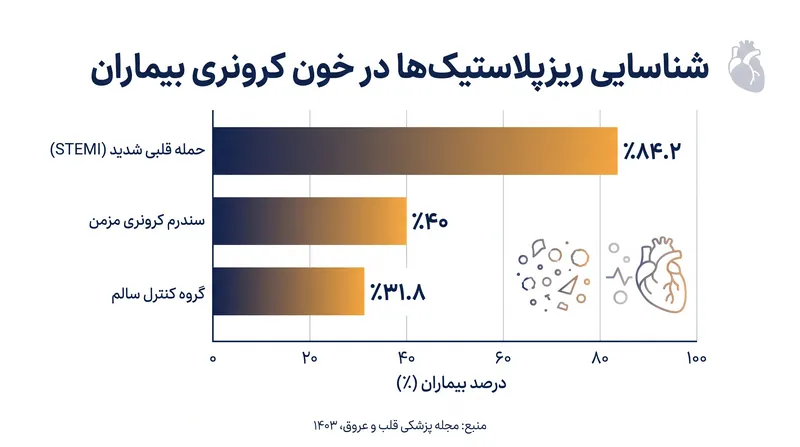 ریزپلاستیک‌ها در خون کرونری بیماران دچار حمله قلبی شدید بسیار بیشتر شناسایی شدند.