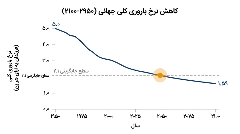 پیشبینی میشود که نرخهای باروری جهانی به میزان قابل توجهی پایینتر از سطح جایگزینی ۲.۱ مورد نیاز برای حفظ اندازه جمعیت سقوط کند.