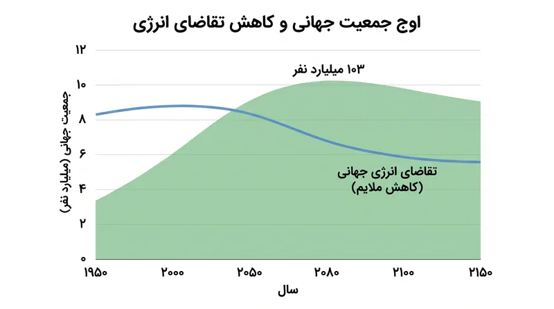 ثبات جمعیت، محاسبات مصرف منابع جهانی و اهداف اقلیمی را به طور اساسی تغییر میدهد.