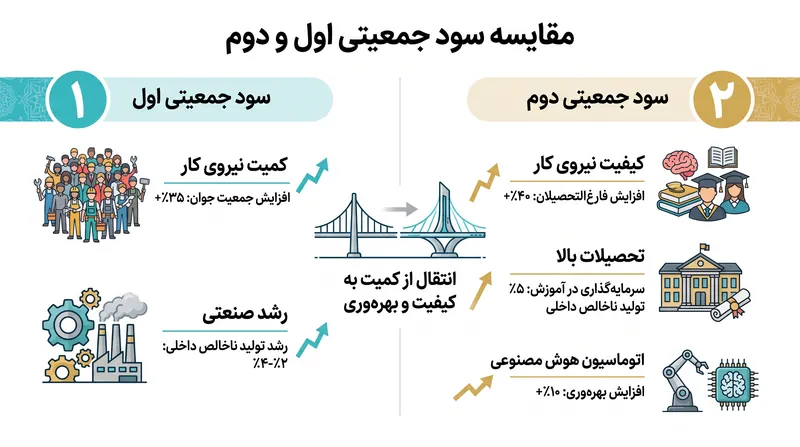 اقتصادها از مدلهای کاری مبتنی بر حجم به چارچوبهای سرمایهبر و با ارزش بالا در حال تغییر هستند.