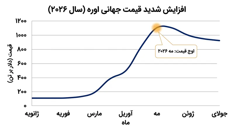 قیمتهای اوره در هفتههای پس از محاصره دو برابر شد و سپس تثبیت گردید.