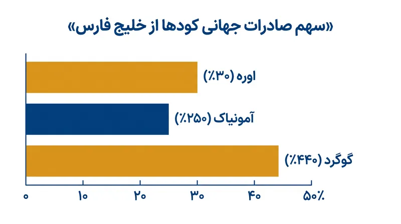 خلیج فارس تأمینکننده اصلی نهادههای کلیدی کشاورزی است.