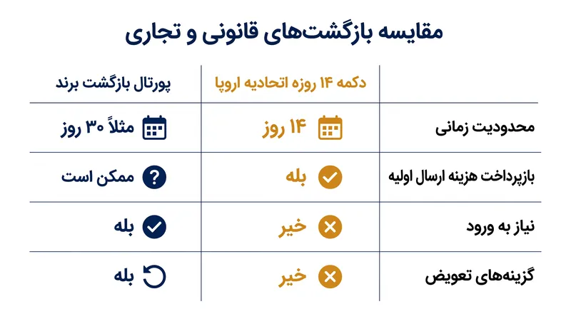 خریداران اکنون در یک سیستم دو مسیره حرکت خواهند کرد و بین حقوق قانونی سختگیرانه و مزایای تجاری انعطافپذیر یکی را انتخاب میکنند.