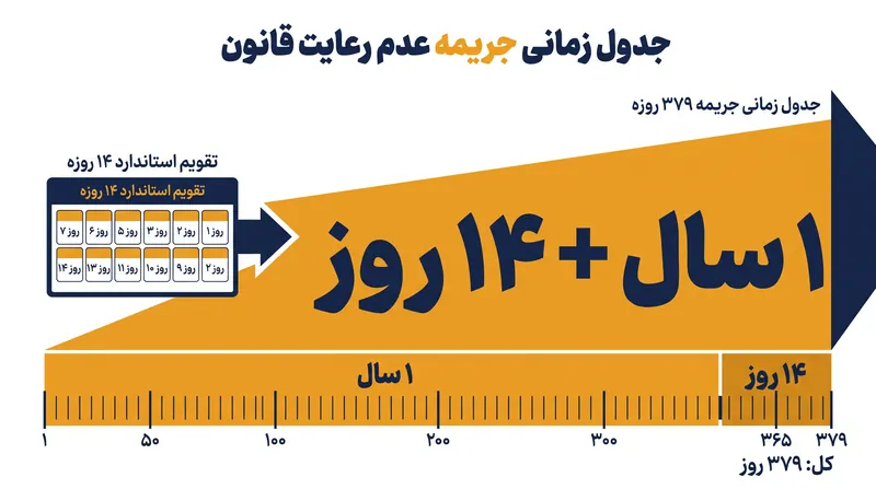 عدم نصب دکمه، به طور خودکار مهلت بازگشت کالا برای مصرفکننده را یک سال کامل تمدید میکند.