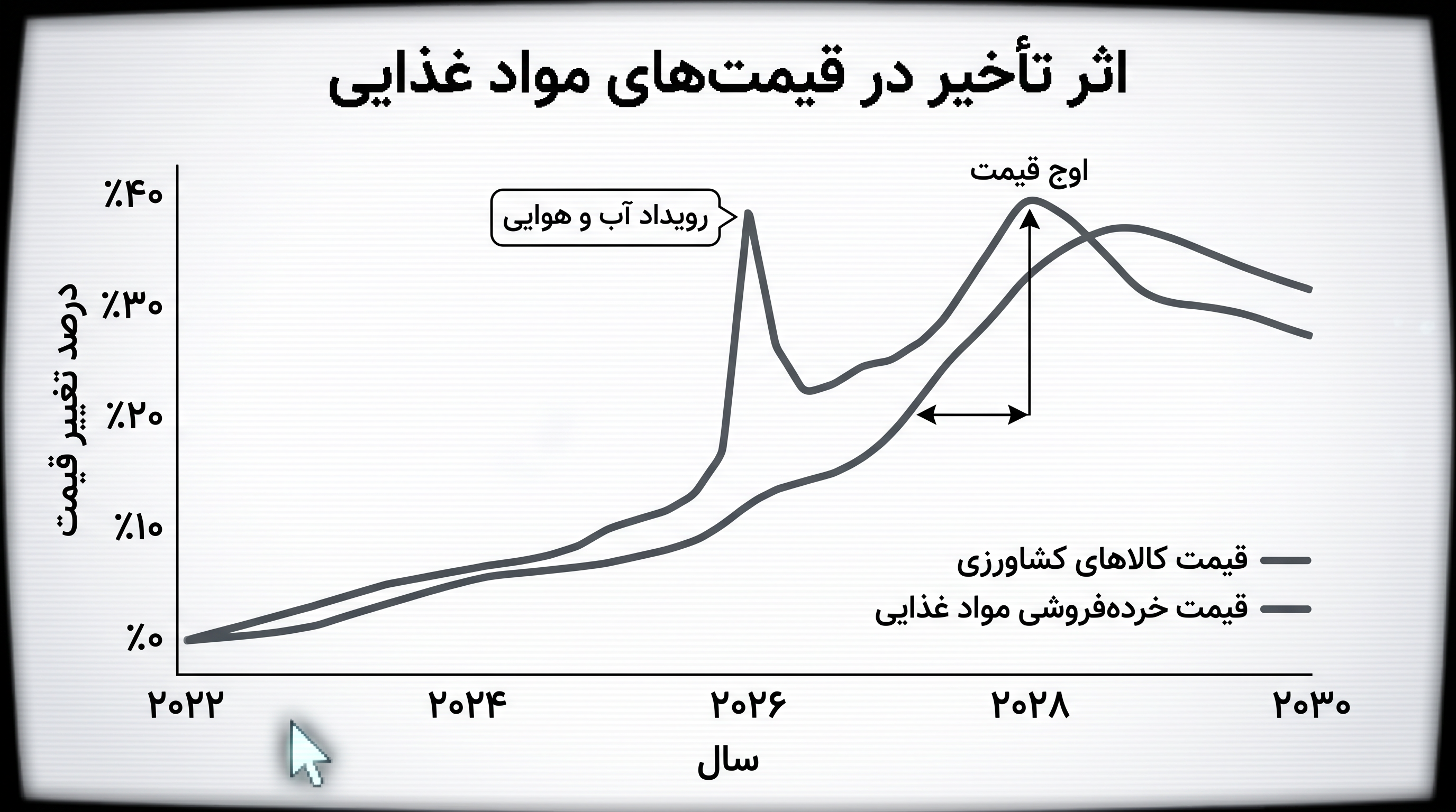 اثر تأخیر، اوج تأثیر اختلالات کشاورزی بر قیمتهای خردهفروشی مواد غذایی را به تأخیر میاندازد.
