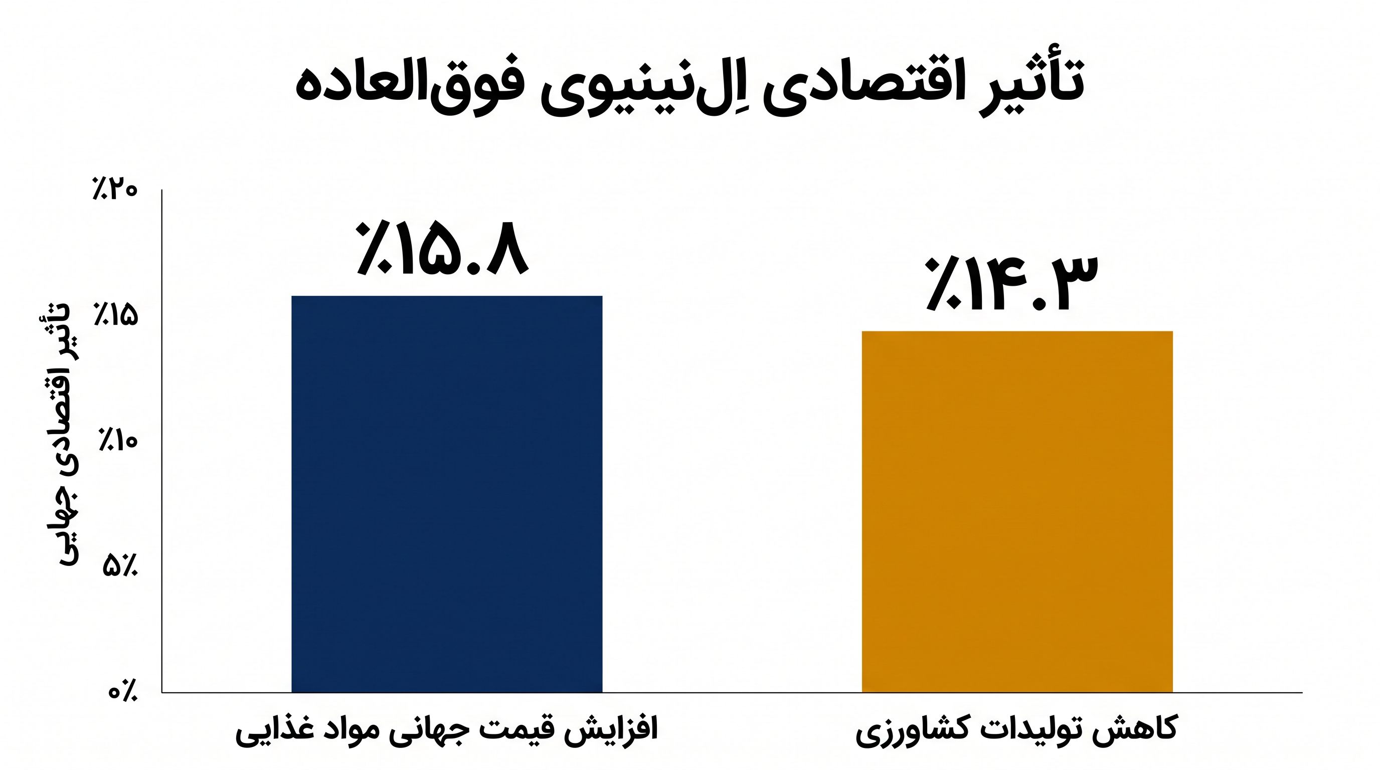 پیشبینیهای گلدمن ساکس و ریزیلینس برای تأثیر اقتصادی یک «اِلنینیوی فوقالعاده».