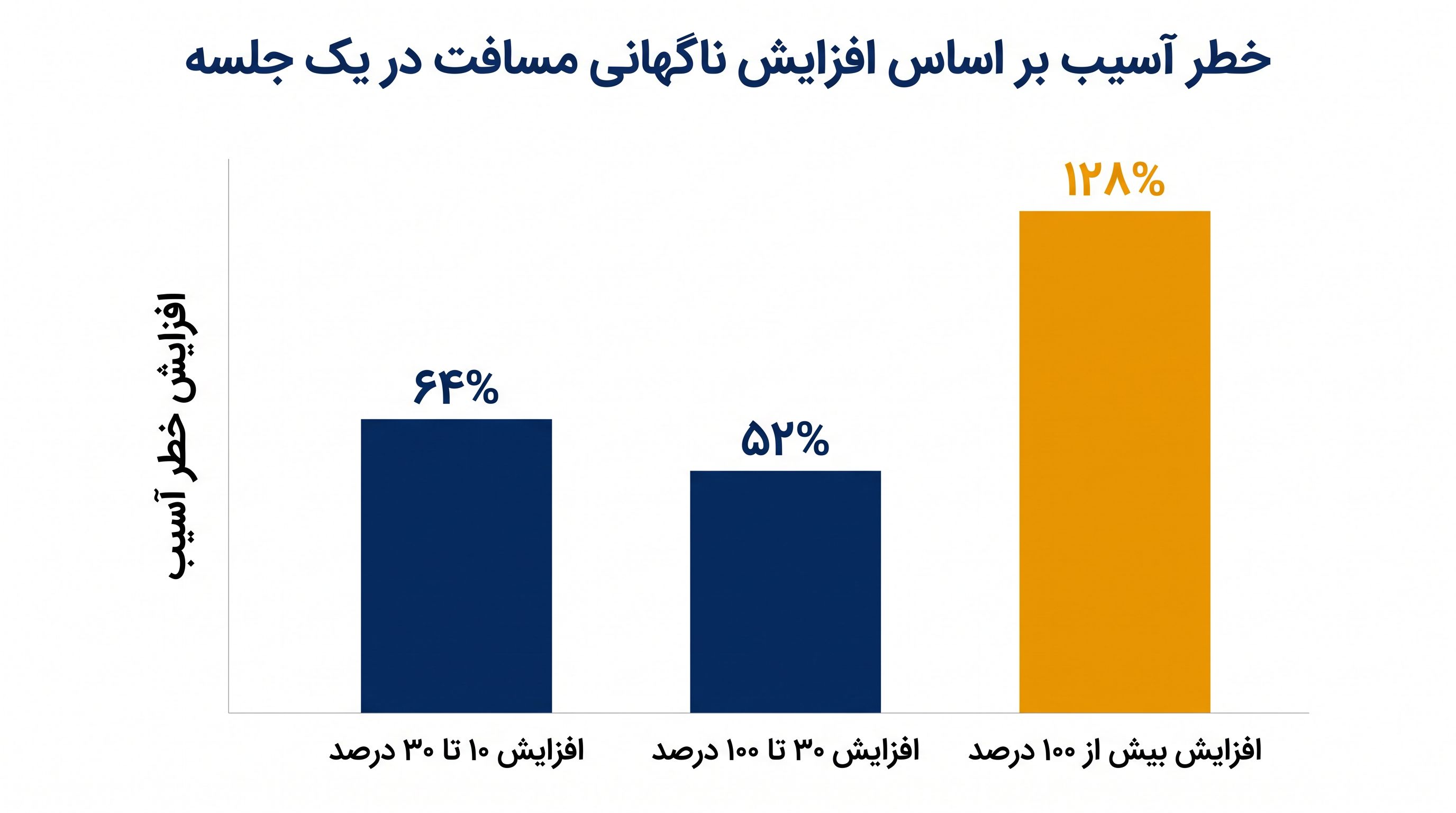 دوندگانی که طولانیترین دویدن اخیر خود را دو برابر کردند، با ۱۲۸ درصد خطر بالاتر برای آسیب ناشی از استفاده بیش از حد مواجه شدند.