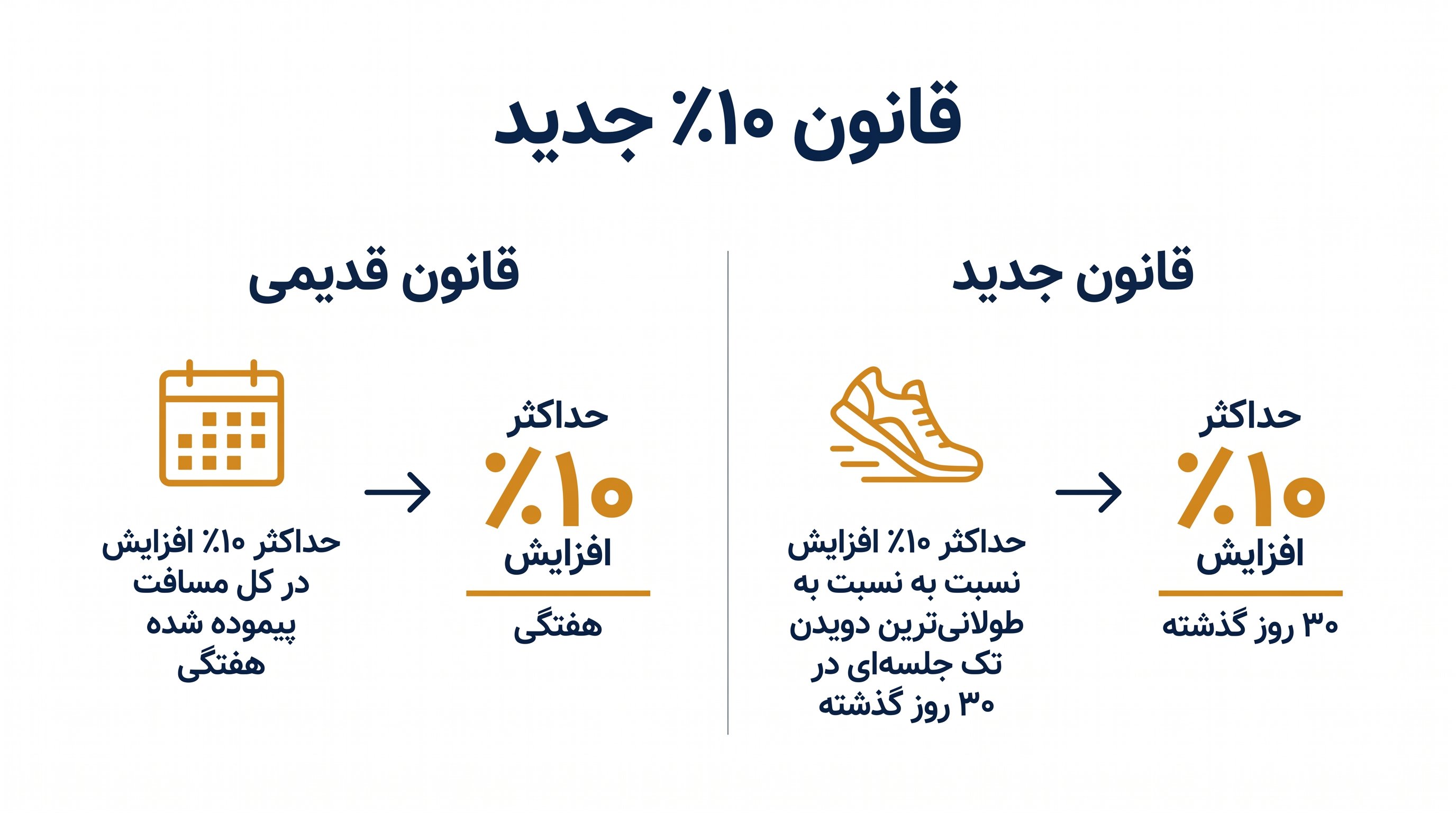 تحول الگو در پیشگیری از آسیبهای دویدن، به جای انباشت هفتگی، بر محدودیتهای تک جلسهای تمرکز دارد.