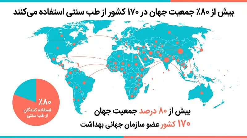 استراتژی سازمان جهانی بهداشت مقیاس گسترده استفاده از طب سنتی در سراسر جهان را تأیید میکند.