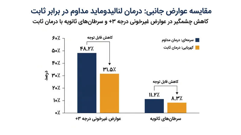 توقف درمان نگهدارنده پس از دو سال، عوارض جانبی شدید و خطر سرطان‌های ثانویه را به طور قابل توجهی کاهش داد.