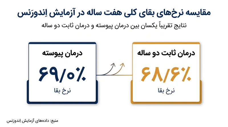 پس از هفت سال پیگیری، بقای کلی بیماران تقریباً یکسان بود، صرف نظر از اینکه درمان را پس از دو سال متوقف کردند یا به طور نامحدود ادامه دادند.