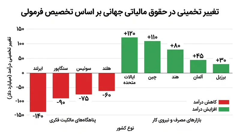 تقسیم مالیاتی فرمولی (تخصیص فرمولی)، میلیاردها دلار از حقوق مالیاتی را به کشورهایی که دارای فعالیت اقتصادی فیزیکی هستند، منتقل میکند.
