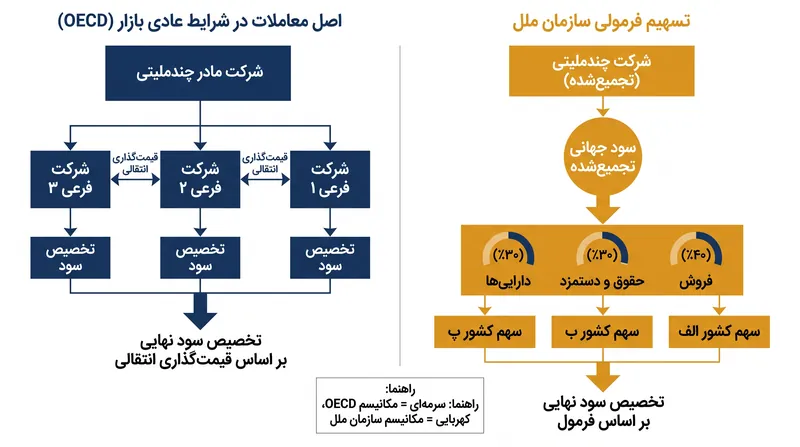 نحوه تخصیص سود شرکتهای چندملیتی توسط دو مدل رقیب.