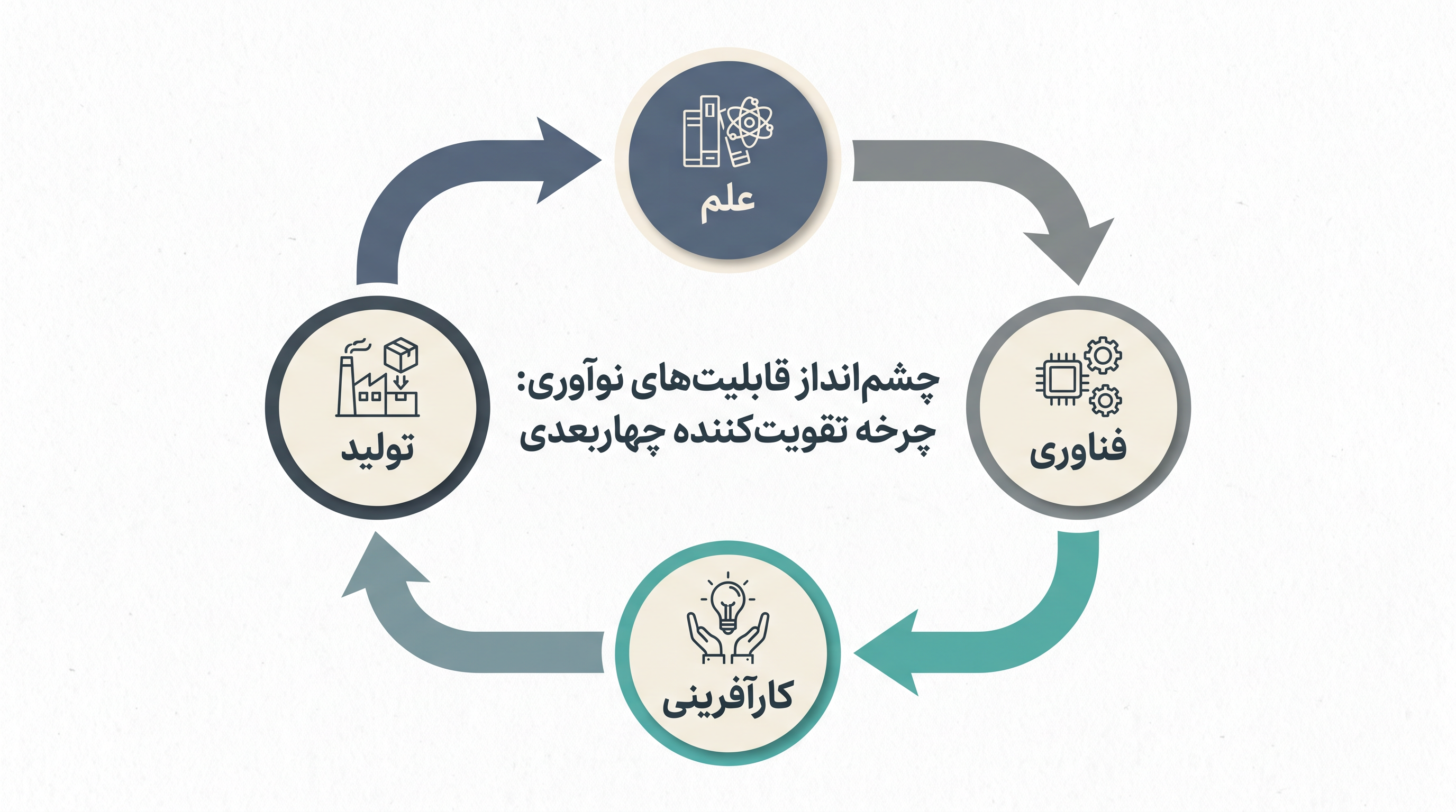 موفقیت نوآوری به ارتباط متقابل چهار بُعد اصلی بستگی دارد.