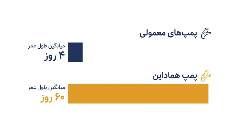 با فراهم کردن جریان خون پایدار و دقیق از نظر فیزیولوژیک، پمپ جدید طول عمر تراشههای عروقی را بیش از ۱۴۰۰٪ افزایش میدهد.