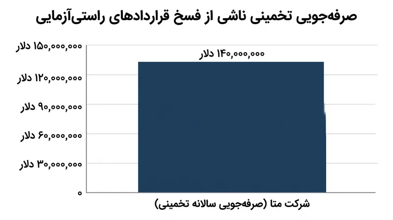 تحلیلگران تخمین میزنند که متا با پایان دادن به مشارکتهای جهانی خود در زمینه راستیآزمایی، سالانه بیش از ۱۰۰ میلیون دلار صرفهجویی خواهد کرد.