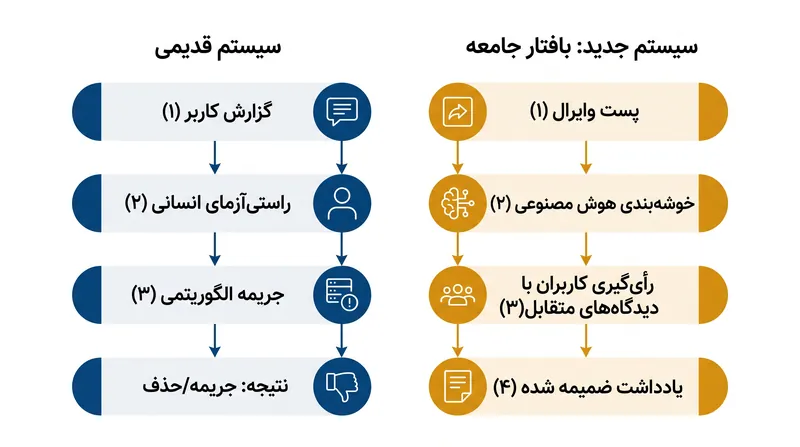 سیستم جدید تعدیل غیرمتمرکز متا چگونه راستیآزمایان انسانی را با خوشهبندی الگوریتمی و اجماع کاربران جایگزین میکند.