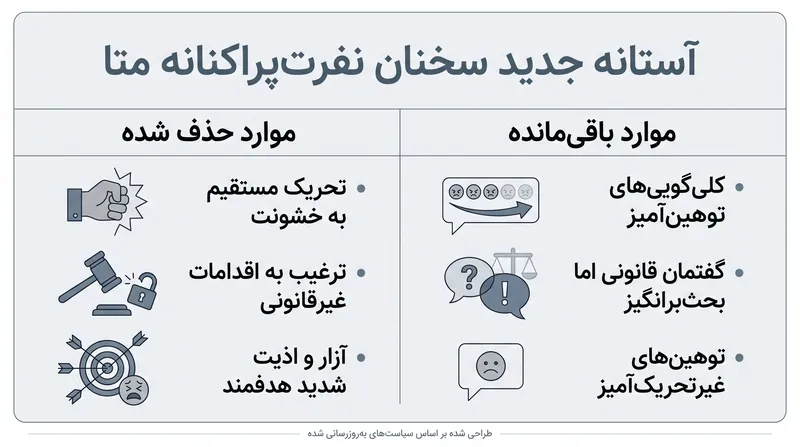 سیاستهای بازنگری شده متا تعریف سخنان نفرتپراکنانه قابل پیگرد را محدود میکنند تا منحصراً بر آسیب دنیای واقعی تمرکز کنند.