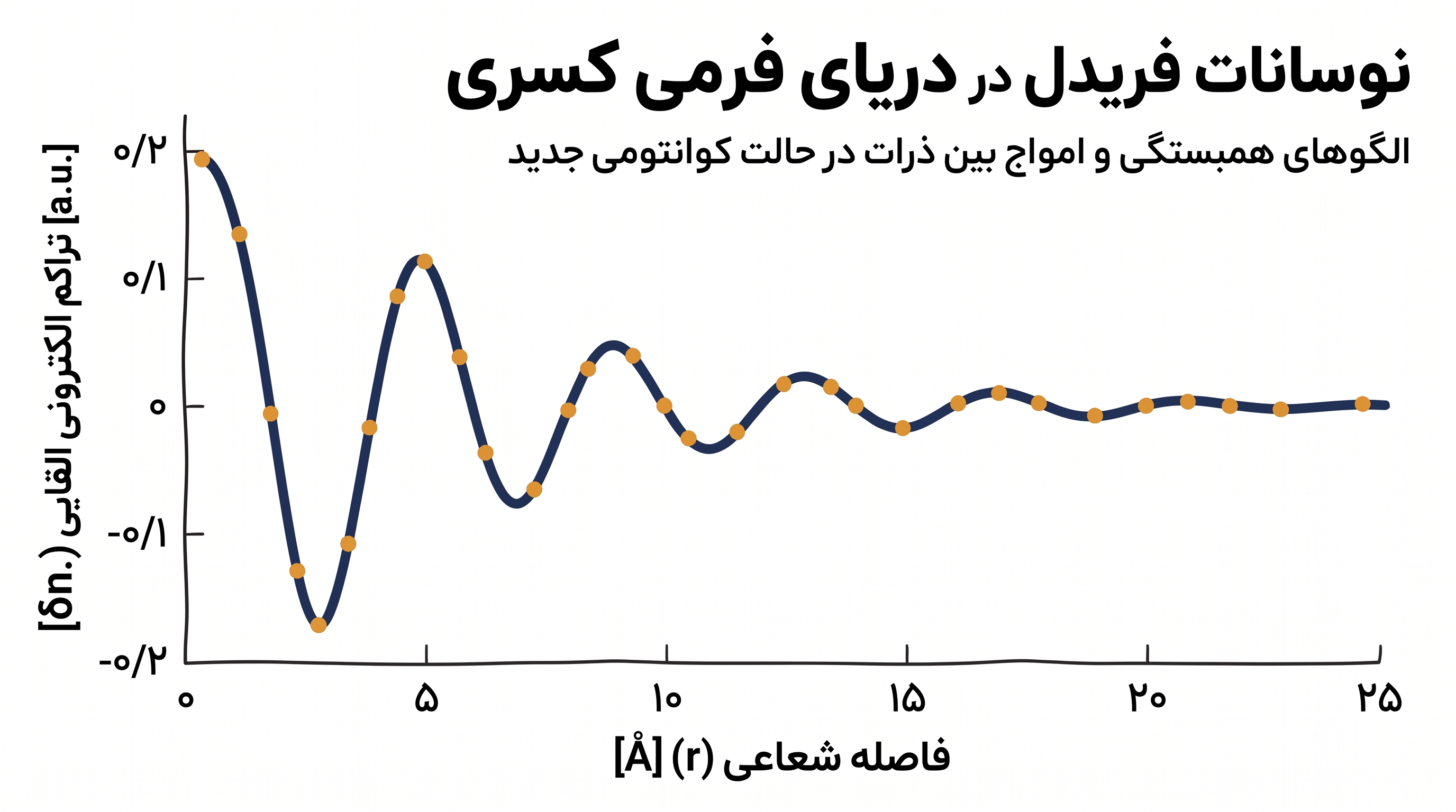 نوسانات فریدل نظم ریاضی پنهان را در دریای فرمی کسری بسیار برانگیخته آشکار میکنند.