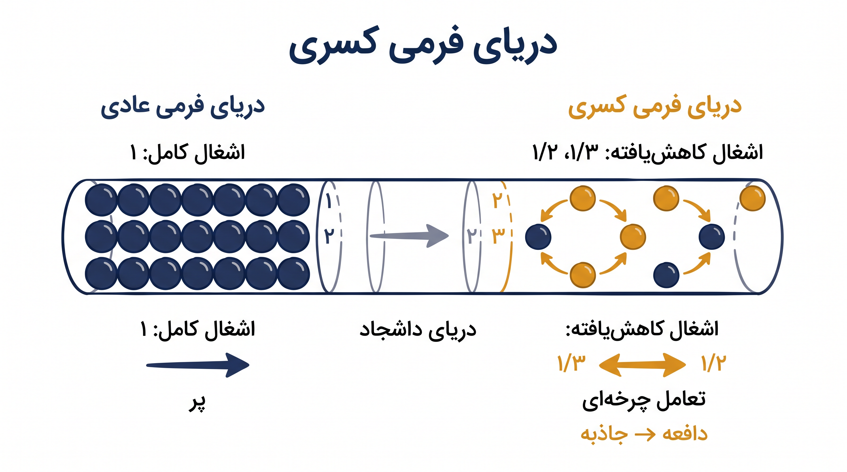 چگونه چرخش پیوسته بین نیروهای جاذبه و دافعه، اتمها را به یک حالت عدم تعادل و بسیار منظم سوق میدهد.