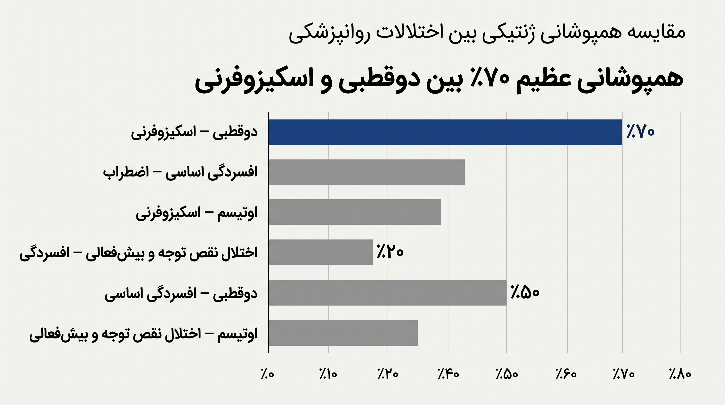 همپوشانی ٧٠ درصدی یکی از بالاترین معماریهای ژنتیکی مشترکی است که تاکنون بین دو تشخیص روانپزشکی متمایز کشف شده است.