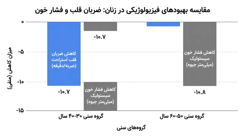زنان جوانتر کاهش بیشتری در ضربان قلب در حالت استراحت مشاهده کردند، در حالی که زنان مسنتر بهبودهای عمیقی در فشار خون تجربه نمودند.