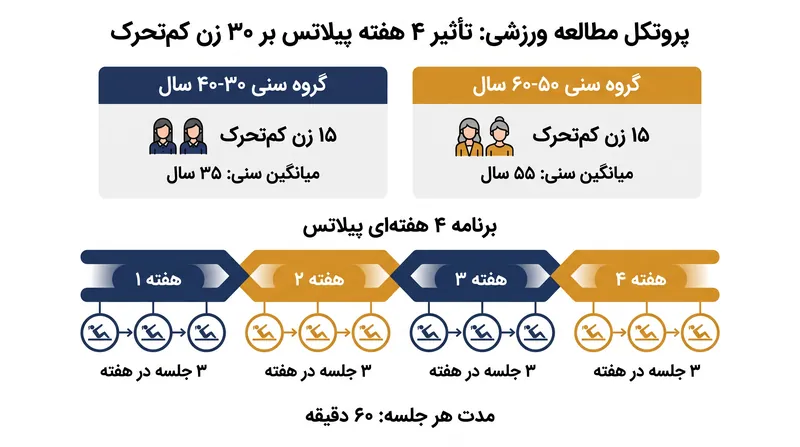 این مطالعه ۳۰ زن غیرفعال را در طول یک برنامه ساختاریافته ۴ هفتهای پیلاتس دنبال کرد.
