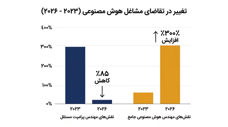 در حالی که نقشهای مهندسی پرامپت مستقل به شدت کاهش یافتهاند، تقاضا برای مهندسان جامع سیستمهای هوش مصنوعی افزایش چشمگیری داشته است.