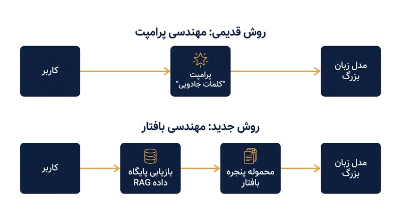 توسعه هوش مصنوعی مدرن بر محموله داده (بافتار) تمرکز دارد تا عبارتبندی خاص دستور.