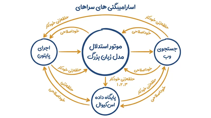 گردشهای کاری عاملی برای اتصال مدلهای زبانی به ابزارهای خارجی، نیازمند مهندسی نرمافزار سنتی هستند.