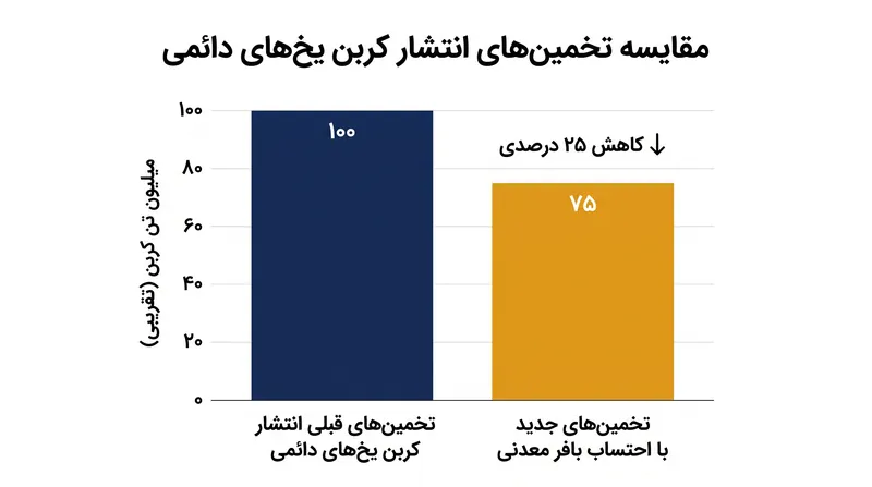 پیش‌بینی می‌شود که بافر معدنی تازه کشف شده، انتشارات کربن یخ‌های دائمی مورد انتظار را تا ۲۵ درصد جبران کند.