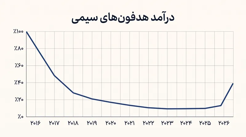 پس از سالها کاهش به دنبال حذف جک هدفون گوشیهای هوشمند، درآمد صوتی سیمی در اوایل سال ۲۰۲۶ با ۲۰٪ افزایش شدید مواجه شد.