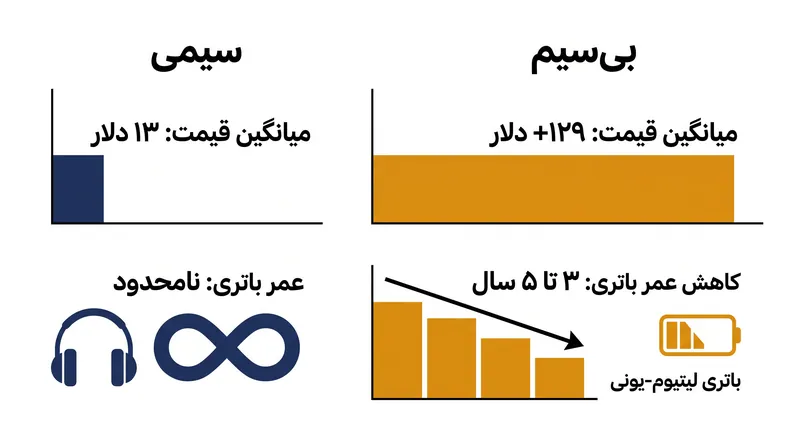 هدفونهای سیمی در مقایسه با ایربادزهای بیسیم (TWS)، عمر باتری نامحدود و هزینه جایگزینی بسیار پایینتری دارند.